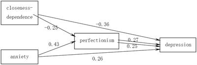 The relationship between attachment and depression among college students: the mediating role of perfectionism
